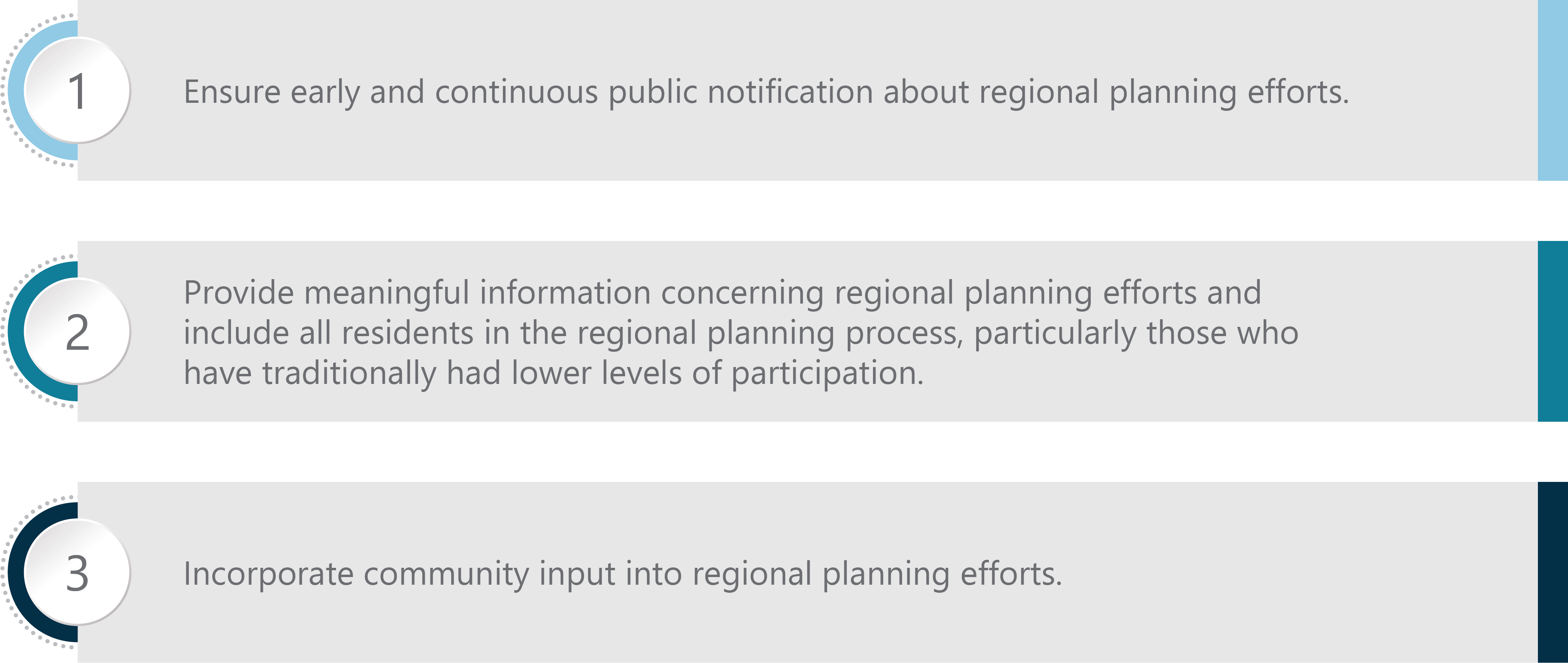 Graphic showing the Southeastern Wisconsin Regional Planning Commission’s goals for community engagement and public participation including: ensuring early and continuous notification about regional planning efforts; providing meaningful information about planning efforts and including all residents in the regional planning process; and incorporating community input into regional planning efforts.